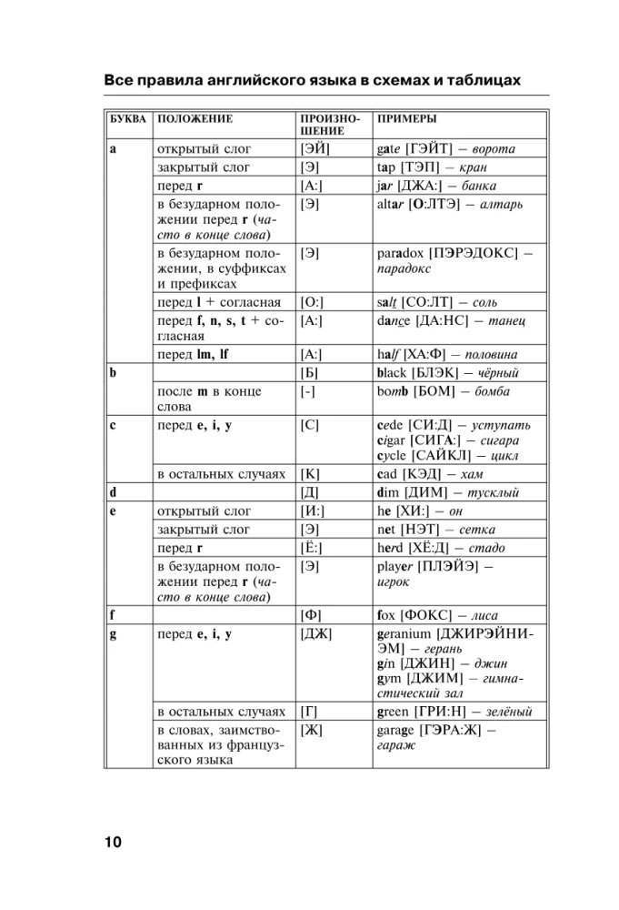 Wszystkie zasady języka angielskiego w schematach i tabelach