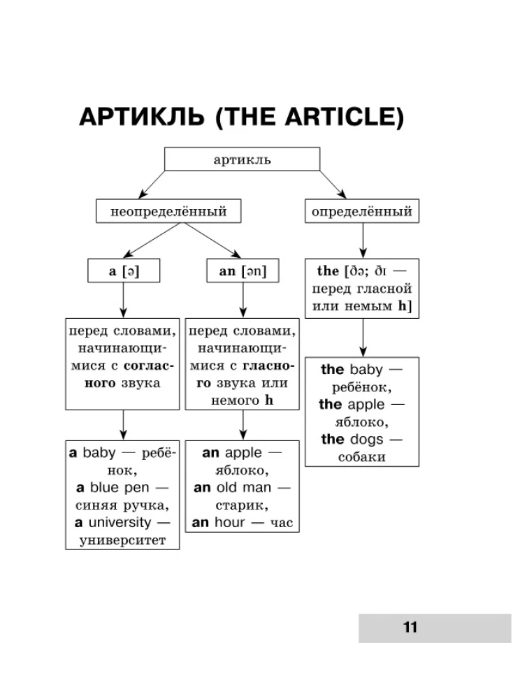 Cała gramatyka języka angielskiego w schematach i tabelach