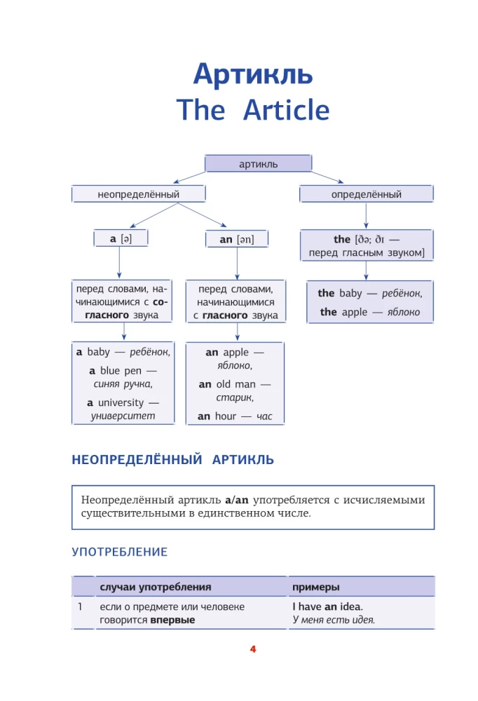 Gramatyka angielska w schematach i tabelach