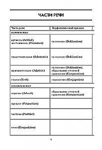 German Grammar in Tables and Diagrams