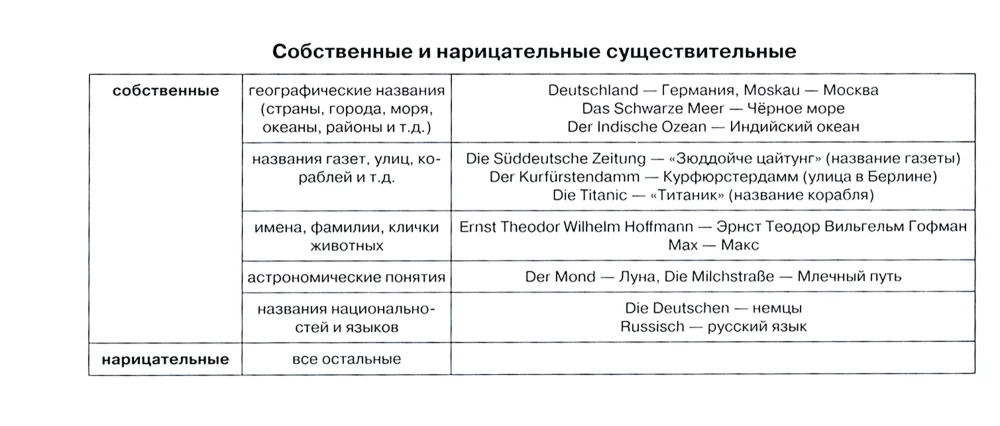 Немецкий язык. 100 самых важных правил быстро и просто