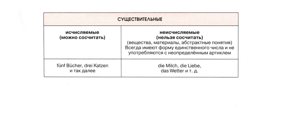 Немецкий язык. 100 самых важных правил быстро и просто