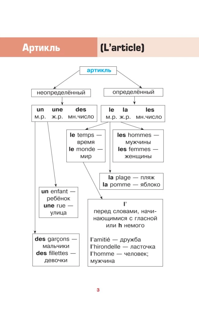 Французский просто и понятно. Grammaire Francaise