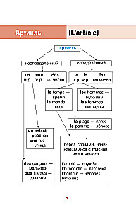 Французский просто и понятно. Grammaire Francaise