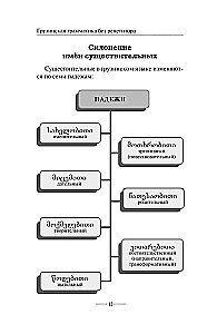 Грузинская грамматика без репетитора. Все сложности в простых схемах