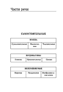 Wszystkie zasady języka koreańskiego w schematach i tabelach