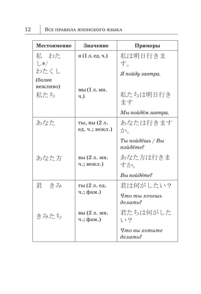 Alle Regeln der japanischen Sprache in Diagrammen und Tabellen