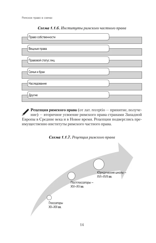 Roman Law in Schemes. Study Guide