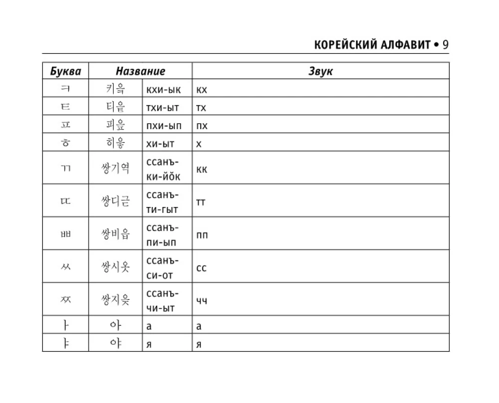 All Rules of the Korean Language