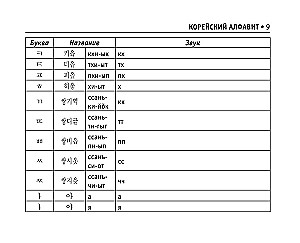 All Rules of the Korean Language
