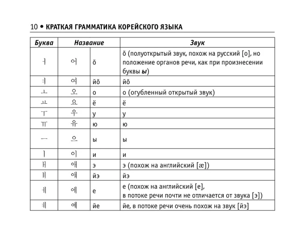 All Rules of the Korean Language