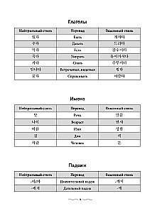 Praktyczna gramatyka koreańskiego z kluczami