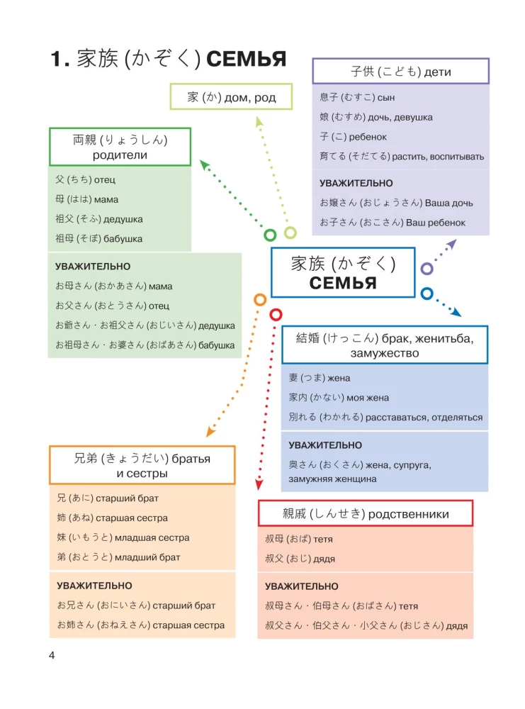 Японский в схемах-паутинках. Уровни JLPT N5-N4