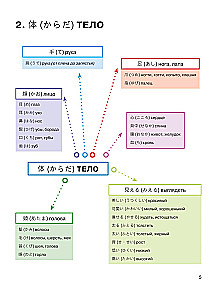Японский в схемах-паутинках. Уровни JLPT N5-N4