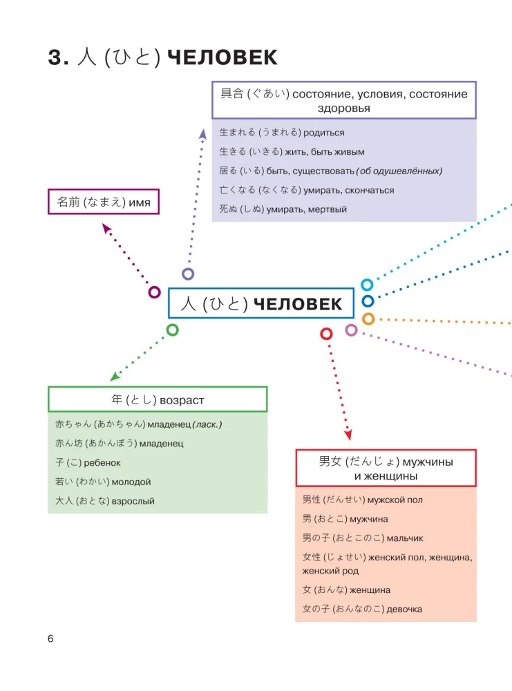 Японский в схемах-паутинках. Уровни JLPT N5-N4