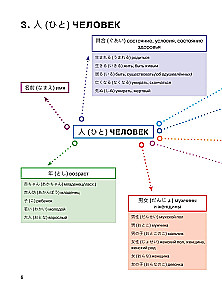 Японский в схемах-паутинках. Уровни JLPT N5-N4