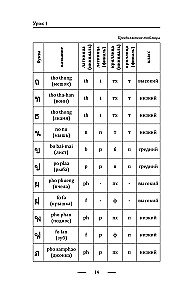 Thailändisch für Anfänger