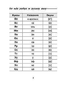 Kõik vene keele analüüsi liigid: foneetiline, koostise järgi, morfoloogiline, sõnaühendi ja lause analüüs