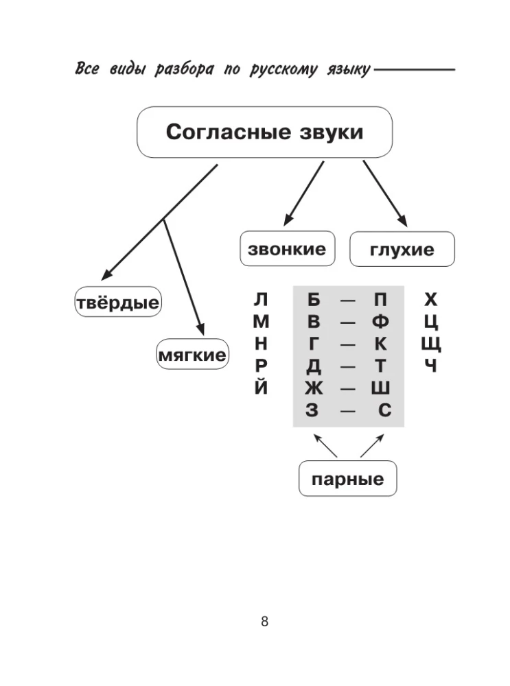 Kõik vene keele analüüsi liigid: foneetiline, koostise järgi, morfoloogiline, sõnaühendi ja lause analüüs