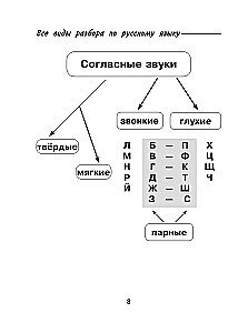 Kõik vene keele analüüsi liigid: foneetiline, koostise järgi, morfoloogiline, sõnaühendi ja lause analüüs