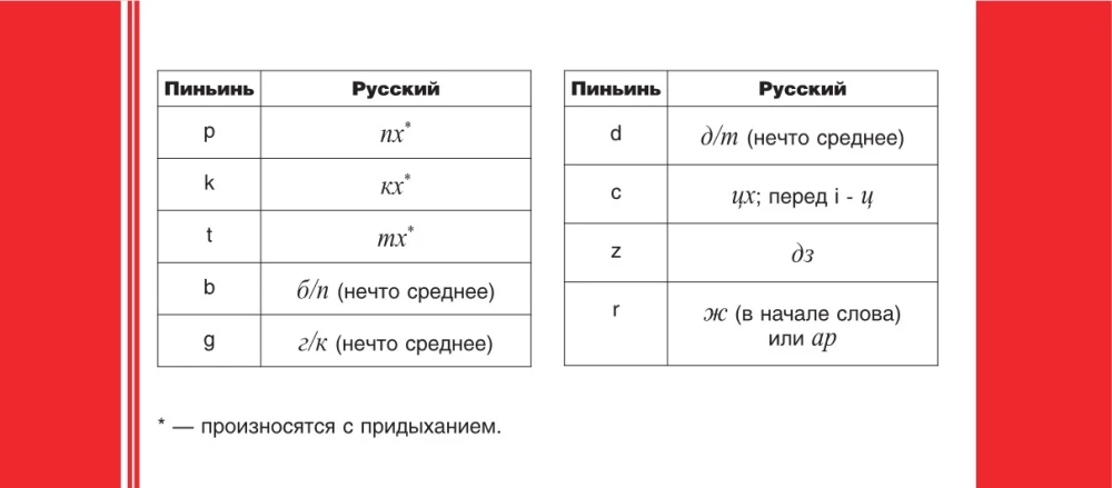 Kinų kalba. 120 svarbiausių hieroglifų