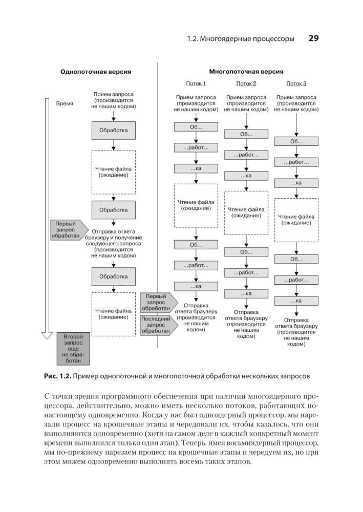 C# Concurrency. Asynchronous Programming and Multithreading