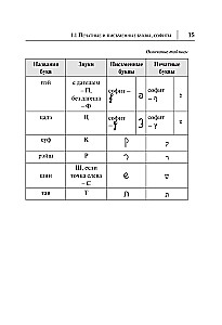 Visi ebreju valodas noteikumi shēmās un tabulās