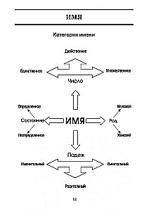 Арабская грамматика в таблицах и схемах
