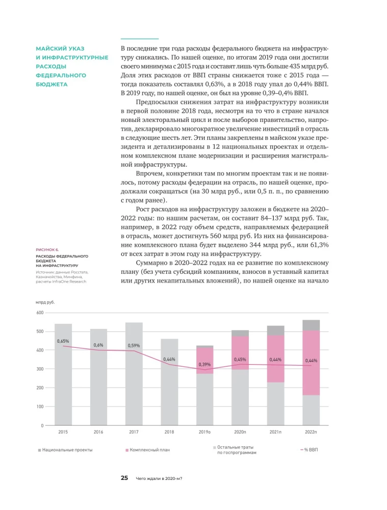 Инвестиции в инфраструктуру. 2020, 2021, 2022. Сборник аналитики InfraOne Research. Лучшее