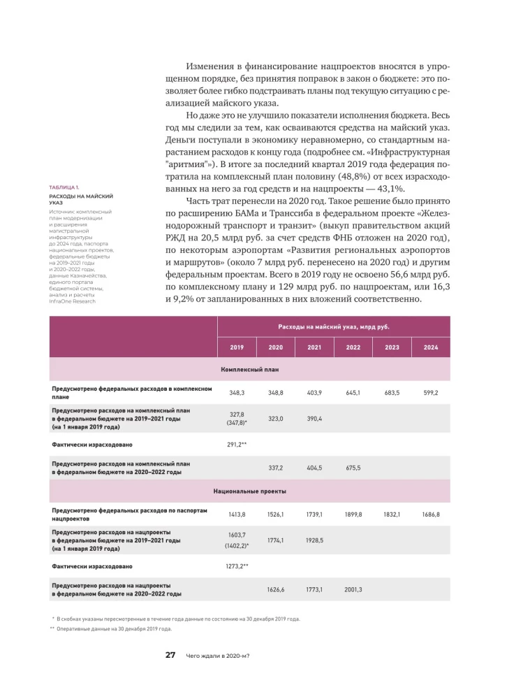 Инвестиции в инфраструктуру. 2020, 2021, 2022. Сборник аналитики InfraOne Research. Лучшее