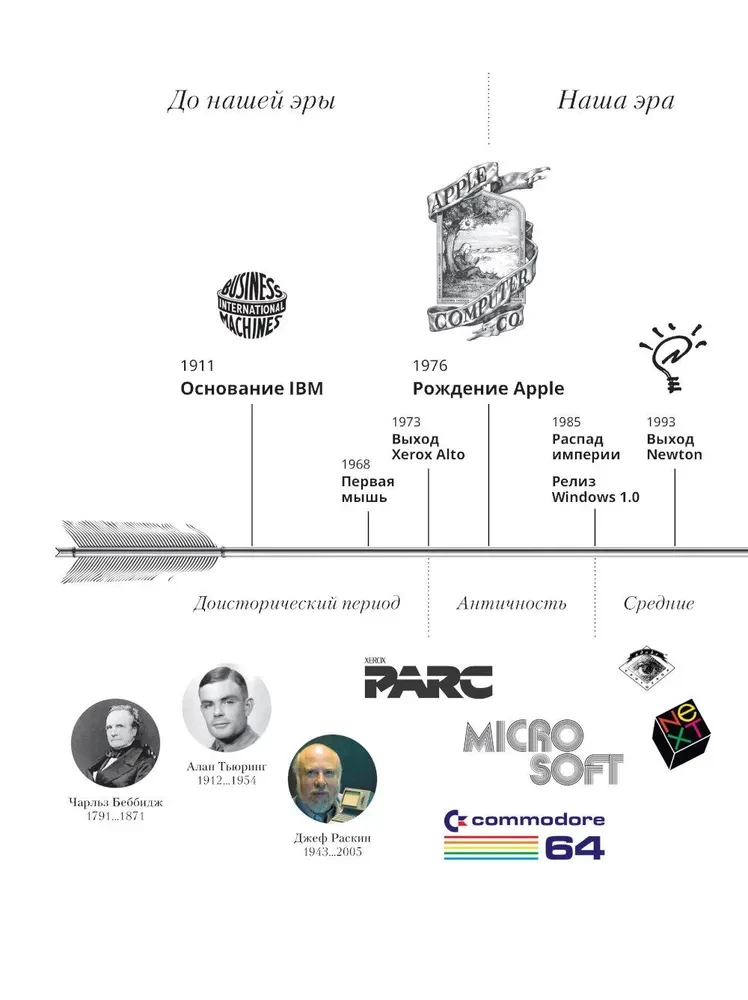 Guide to Buttons. The History of User Interfaces from the First Computers to Virtual Reality. In Search of a Universal Design System