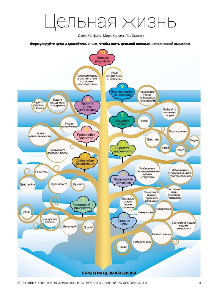 50 лучших книг в инфографике: инструменты личной эффективности