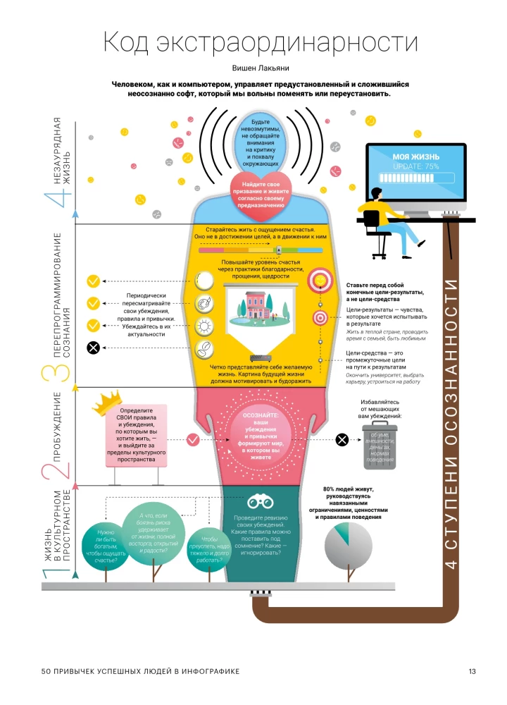 50 nawyków sukcesu ludzi w infografice