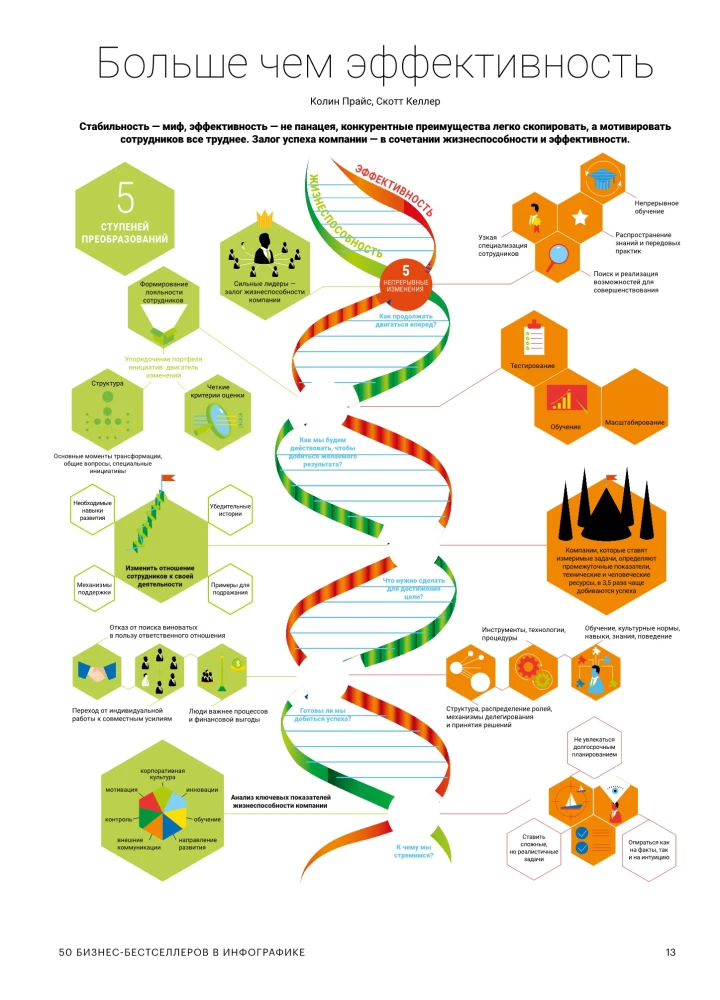 Skills of the Company of the Future. 50 Business Bestsellers in Infographics
