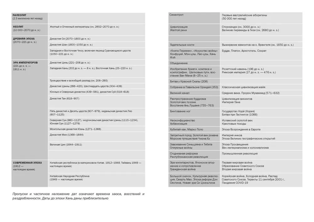 A Brief History of China
