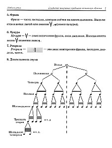Сольфеджио. Шпаргалка с правилами. Полный курс
