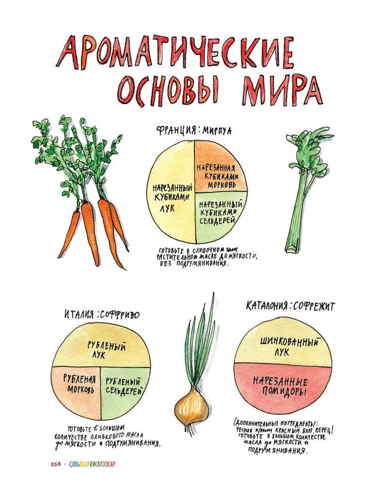 Sool, rasv, hape, kuumus. Hea köögi peamised elemendid