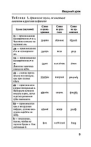 Armeenia grammatika ilma juhendita. Kõik raskused lihtsate skeemide kaudu