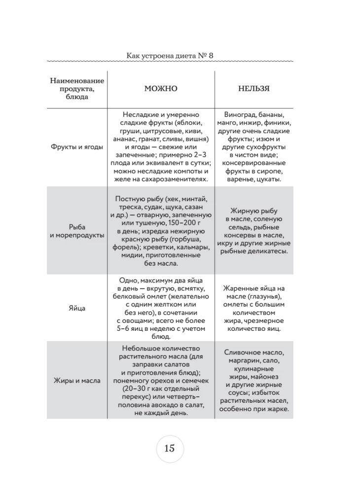 Table No. 8. Menu for Obesity of Various Degrees