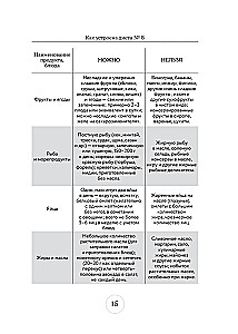 Table No. 8. Menu for Obesity of Various Degrees