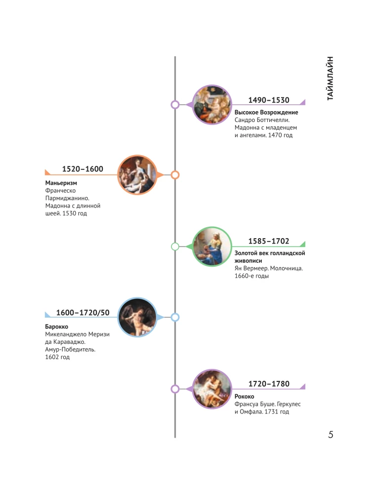 Anatomy of Art. Eternal Themes of Painting