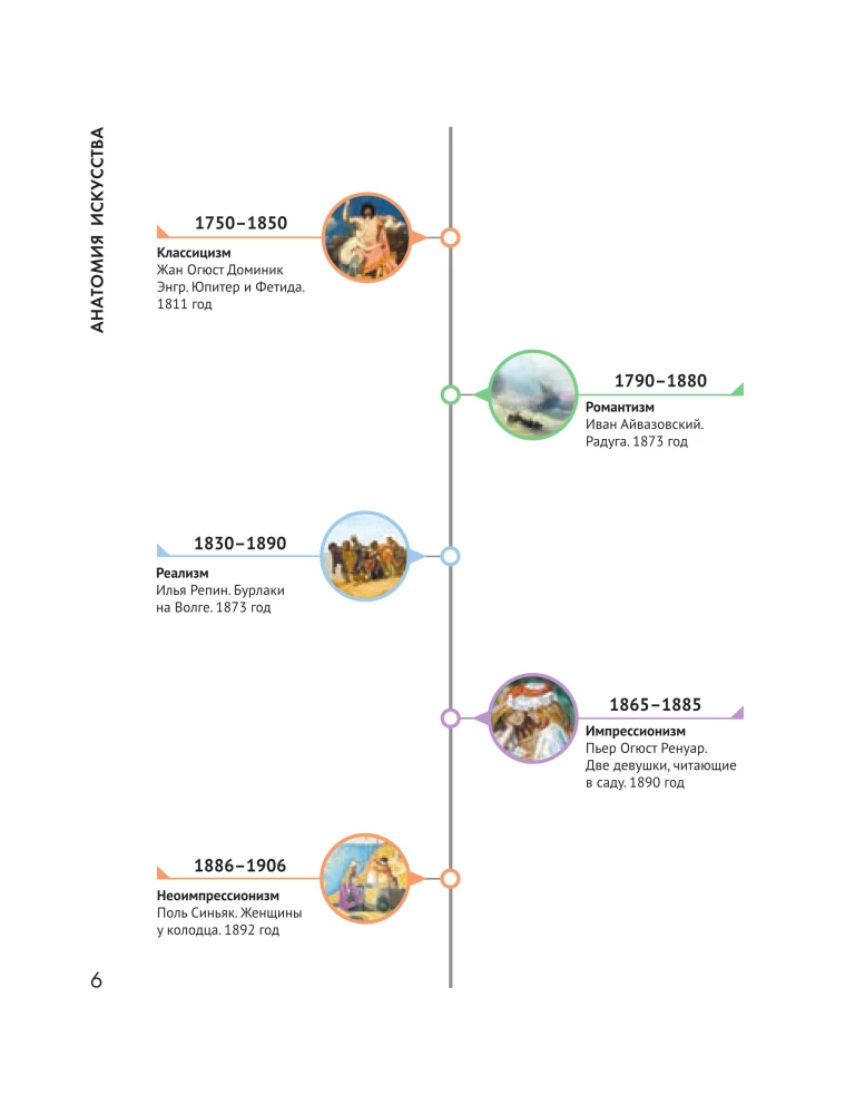 Anatomy of Art. Eternal Themes of Painting