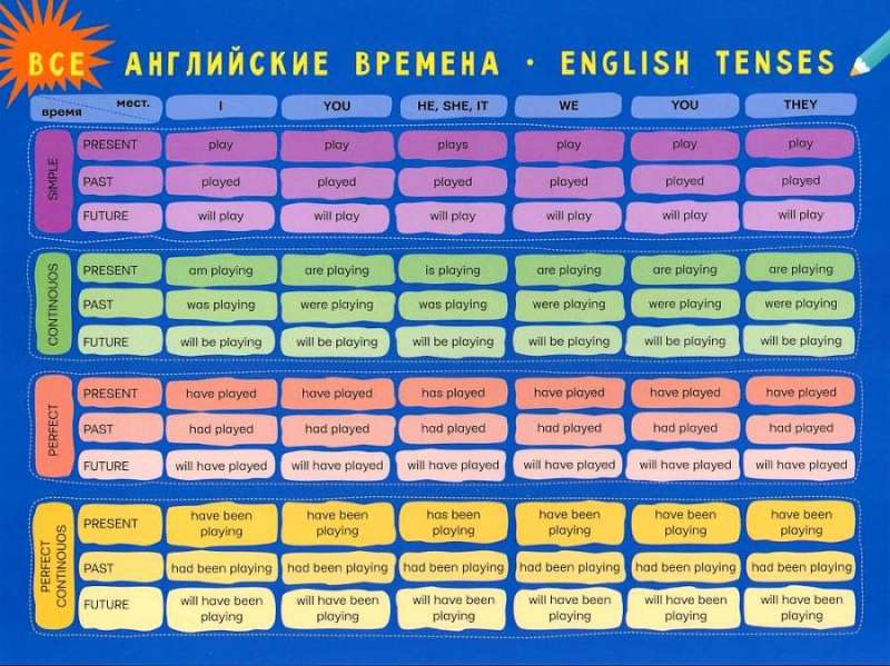Alle englischen Zeiten