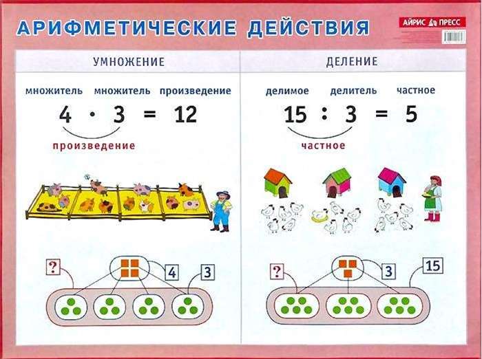 Плакат - Арифметические действия. Умножение и деление. Наглядное пособие для начальной школы