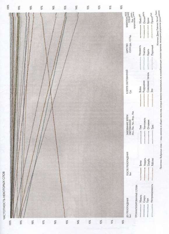 The Bible in Infographics