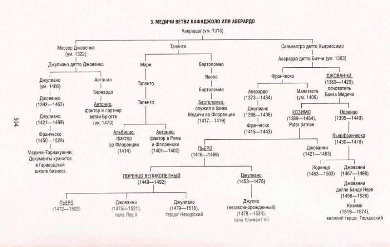 The Rise and Fall of the Medici Bank. A Century-Long History of the Most Influential Dynasty in Europe