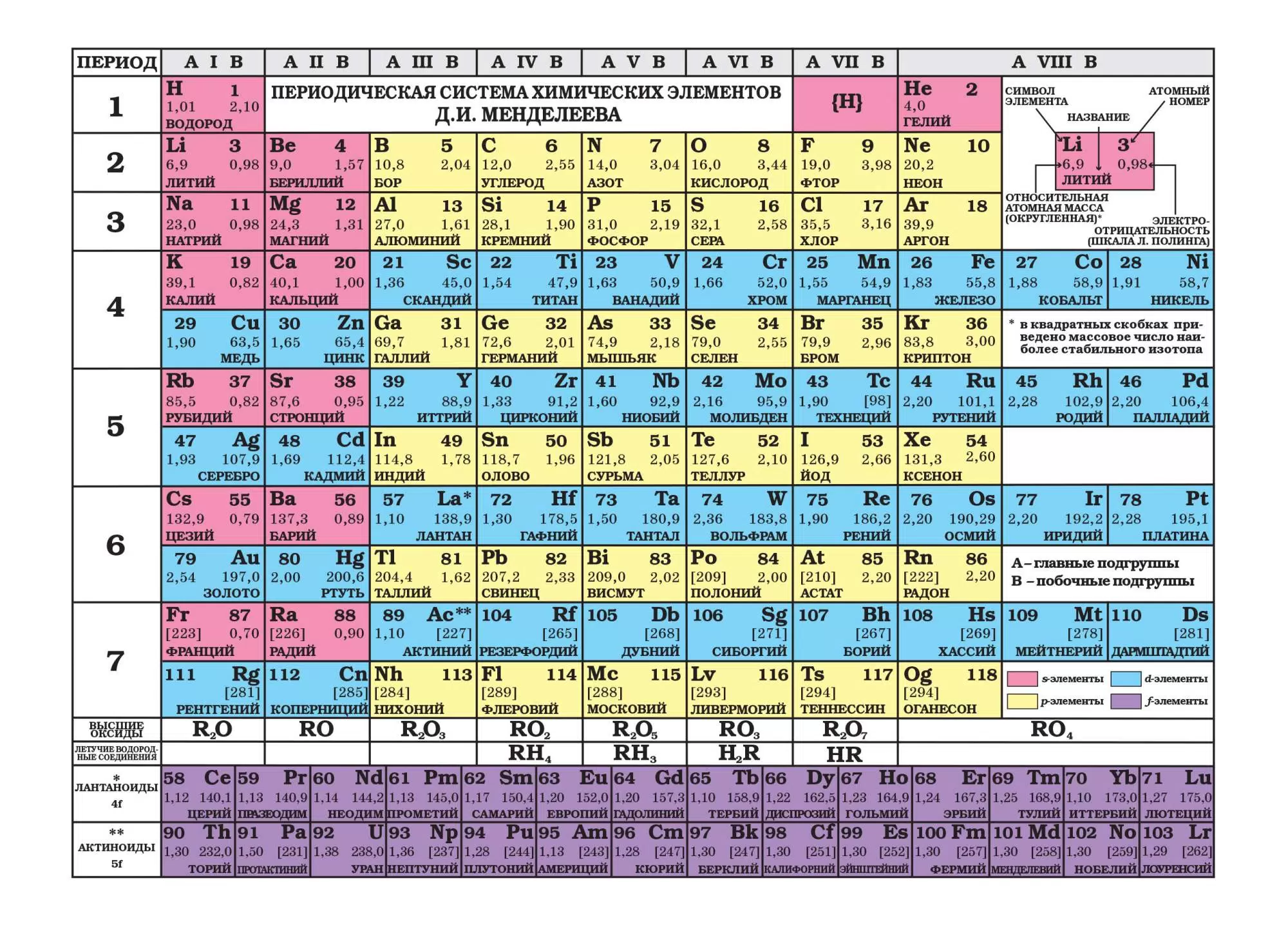 Mendeleev's Table. Solubility Table - A5