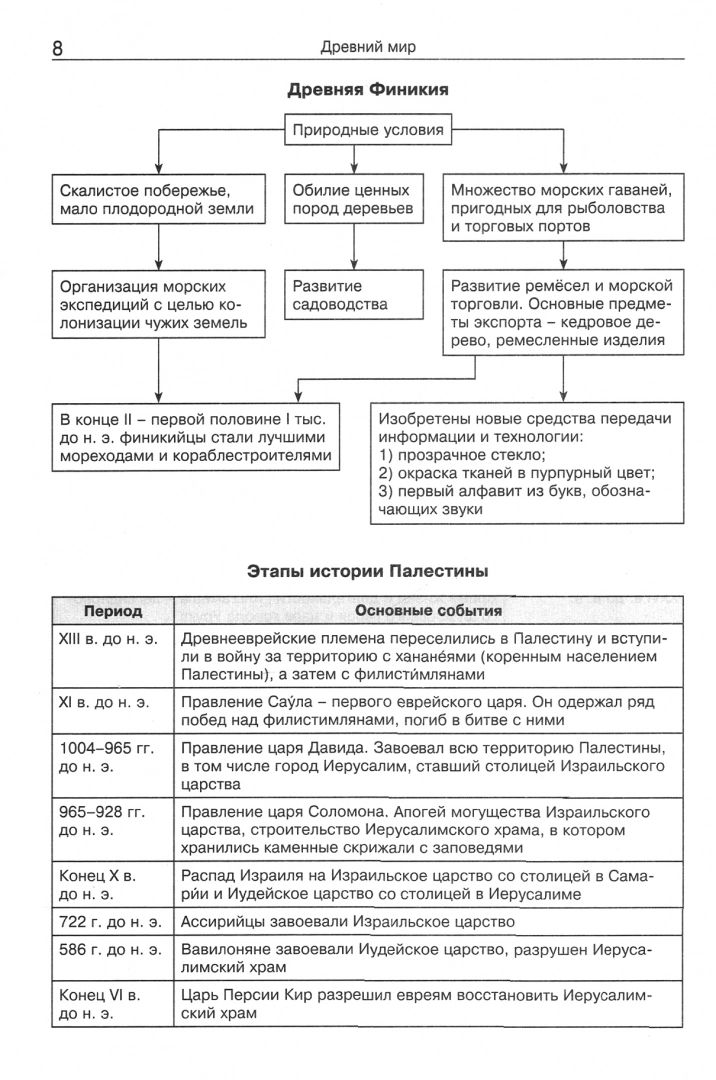 Powszechna historia w tabelach i schematach. Klasy 5-11