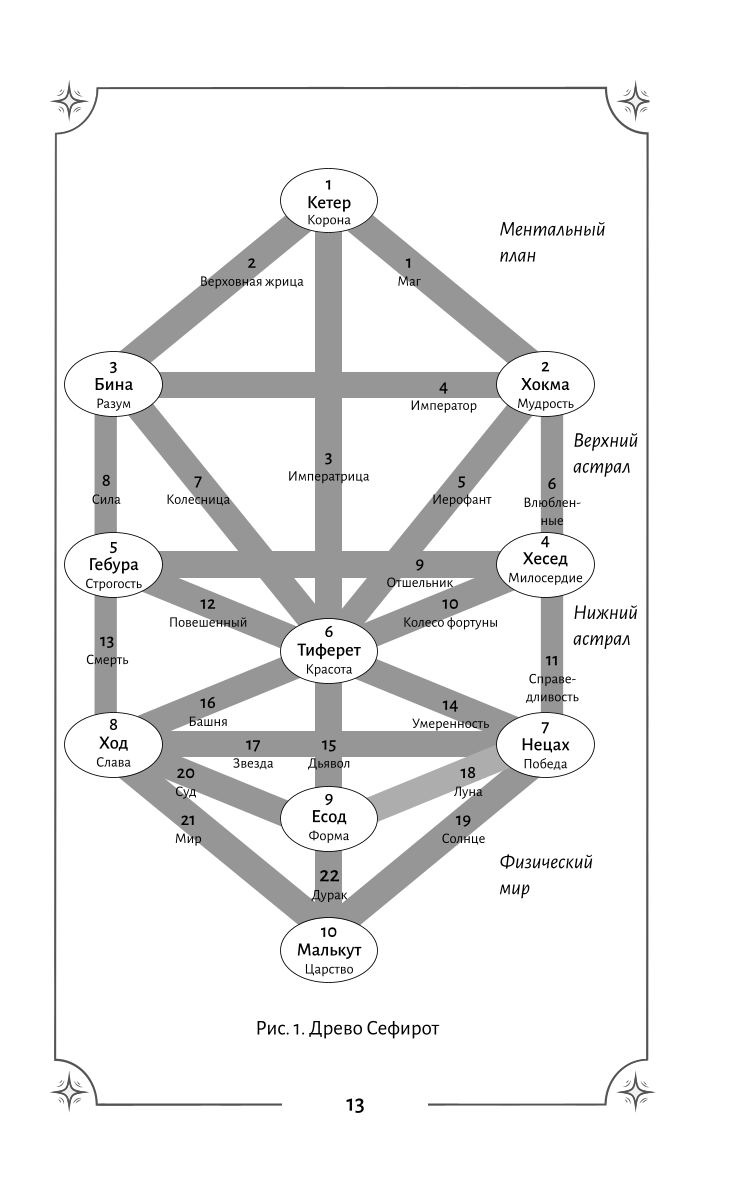 Tarot. The Secret Magic of the Major Arcana. Deep Interpretation