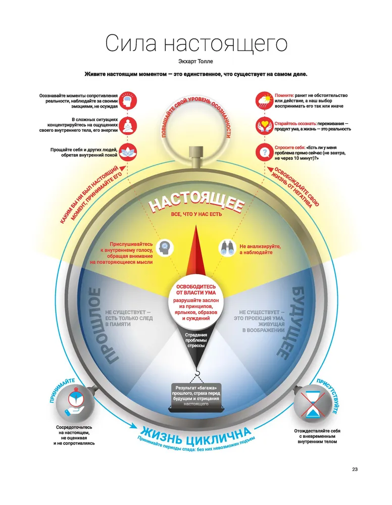 Mindfulness. A Visual Guide to Developing Mindfulness and Meditation Based on 12 Bestsellers